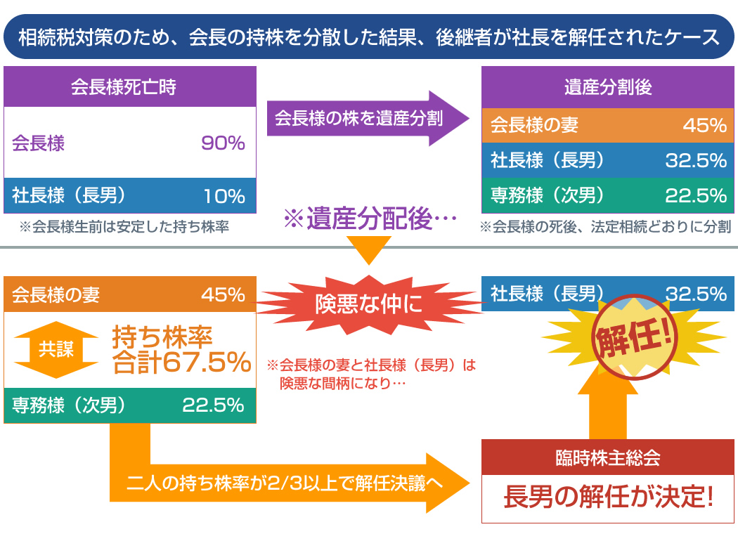 相続対策のため、会長の持株を分散した結果、後継者が社長を解任されたケース