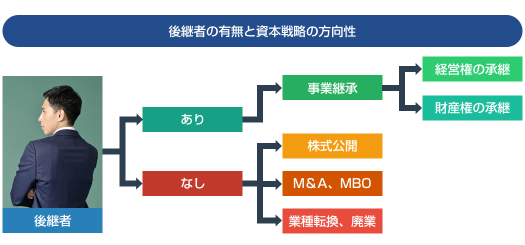 後継者の有無と資本戦略の計画性
