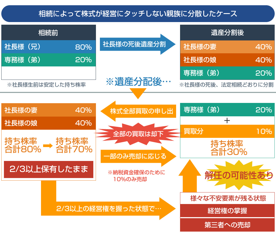 相続によって株式が経営にタッチしない親族に分散したケース
