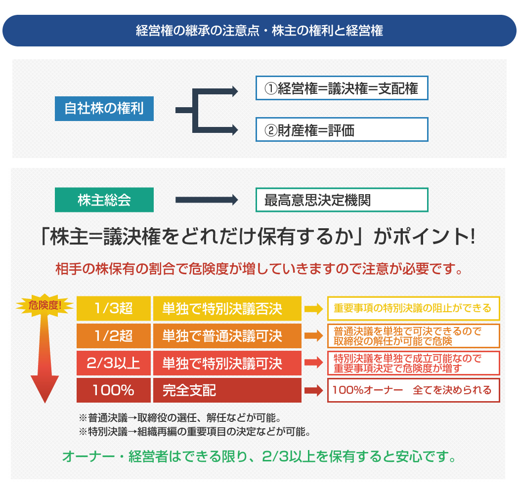 経営権の継承の注意点・株主の権利と経営権