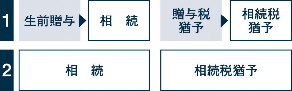 事業承継税制特例適用のパターン